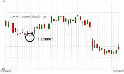 Example of Hammer Candlestick Pattern
