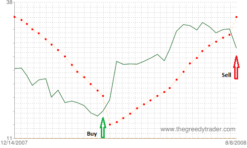 Example of Hammer Candlestick Pattern buy/Sell signals