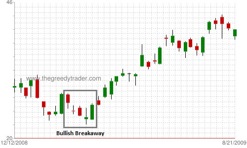 Bullish Breakaway Candlestick Pattern