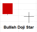 Bullish Doji Star Candlestick Pattern