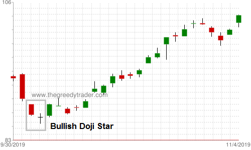 Bullish Doji Star Candlestick Pattern