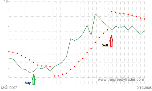 Example of Hammer Candlestick Pattern buy/Sell signals