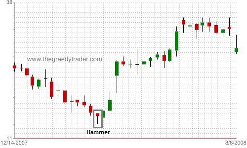 Example of Hammer Candlestick Pattern