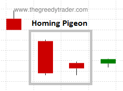 Bullish Homing Pigeon Candlestick Pattern