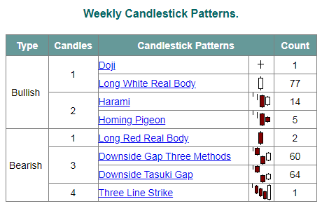 Weekly Candlestick Patterns