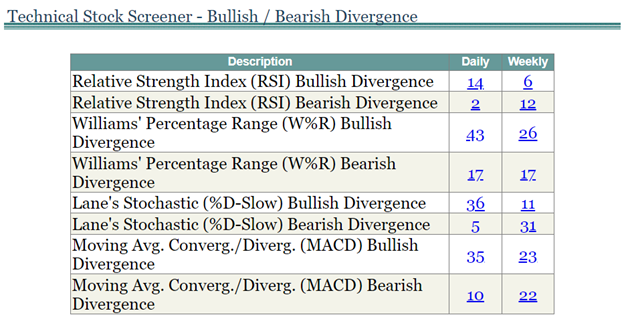 Bullish and Bearish Divergences Stock Screener