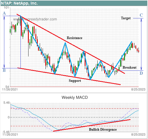 Falling Wedge Example