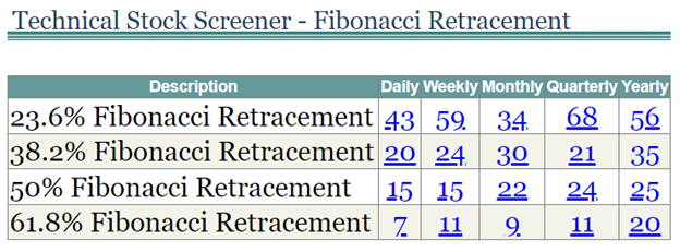 Fibonacci Retracement Screener
