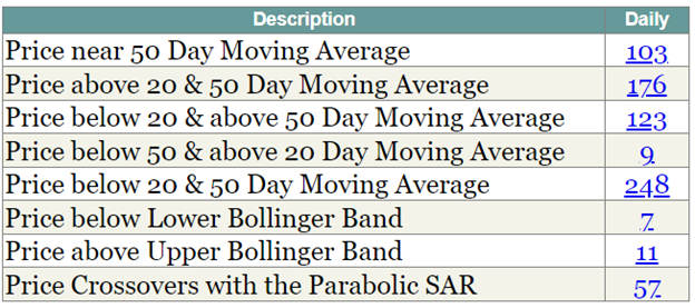Moving Averages Stock Screener