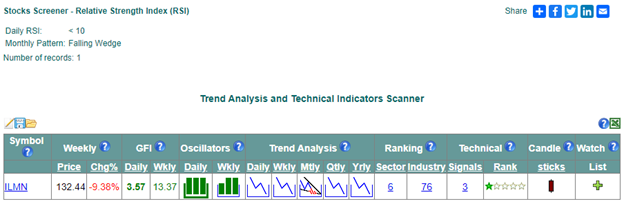 Technical Stock Screener – Strongly Oversold RSI