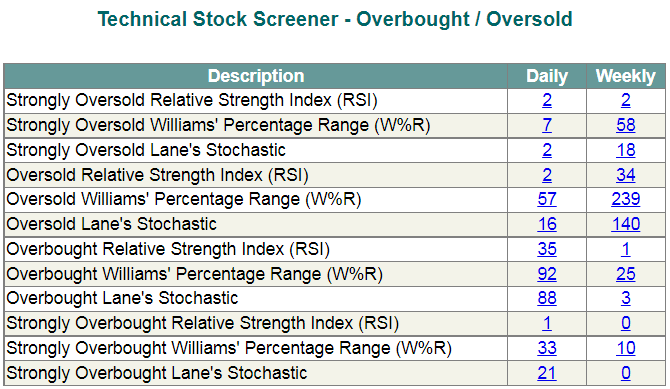 Overbought / Oversold screen