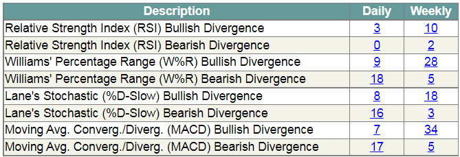 Bullish / Bearish Divergence screen