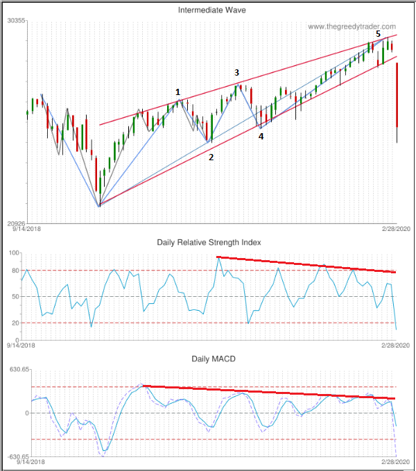 stocks ascending wedge